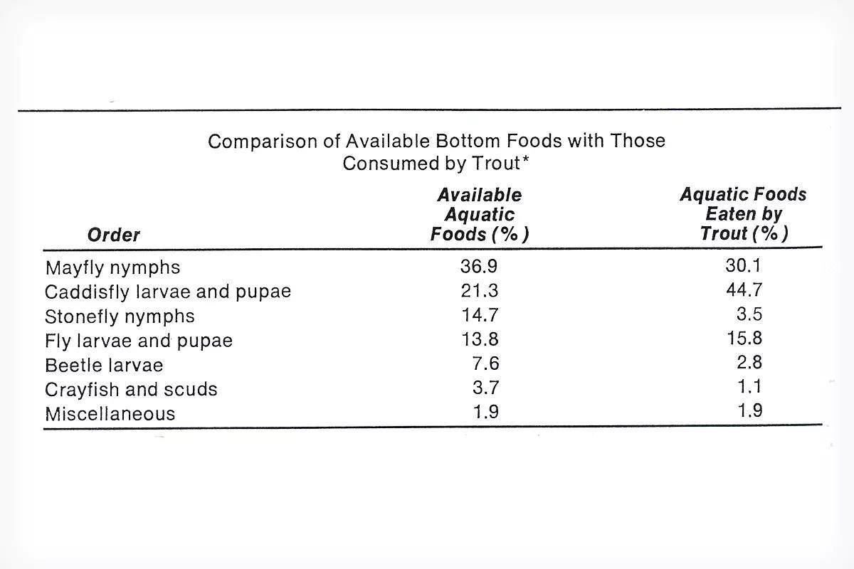 A chart of available bottom foods compared to those eaten by trout.