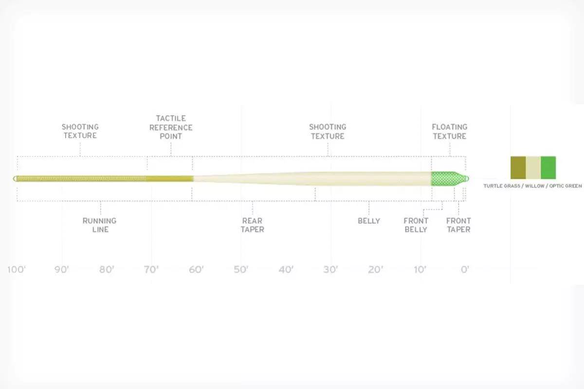 A diagram of a fly line.