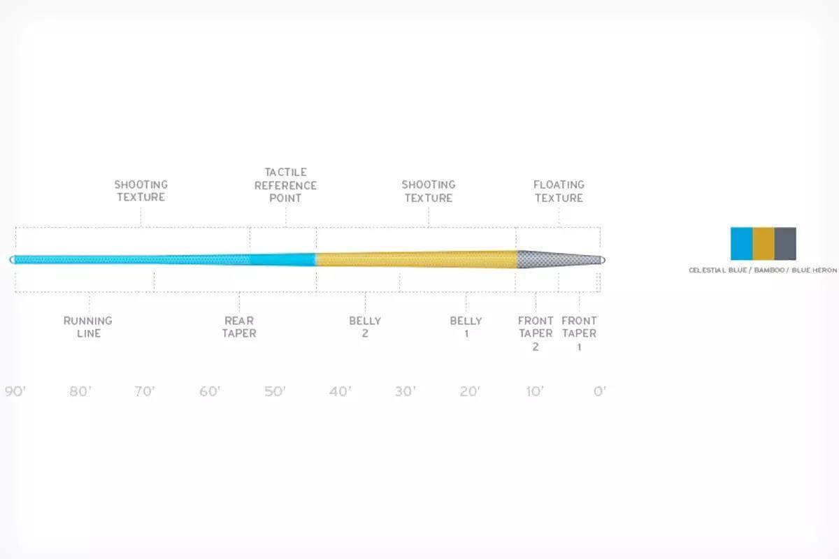 A diagram of a fly line.