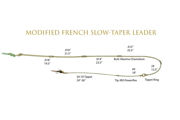 Picking the Perfect Fly Fishing Leader